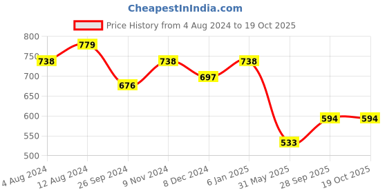 myntra.com Aadvik Designs Gold-Plated Pearl Studded & Kundan Beaded Mirror Necklace with Earrings aadvik designs Price History Graph from 4 Aug 2024 to 18 Oct 2025