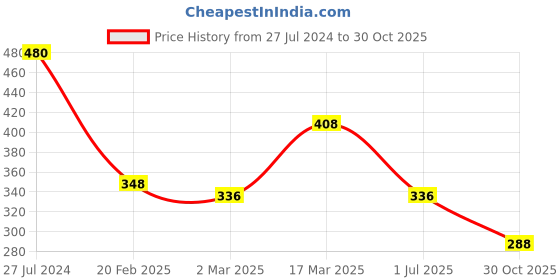 myntra.com Aadvik Designs Gold-Plated Stone & Beaded Mangalsutra aadvik designs Price History Graph from 27 Jul 2024 to 30 Oct 2025