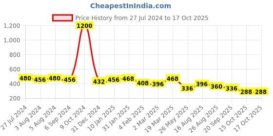 myntra.com Aadvik Designs Gold-Plated Stone Studded & Baeded Mangalsutra aadvik designs Price History Graph from 27 Jul 2024 to 16 Oct 2025