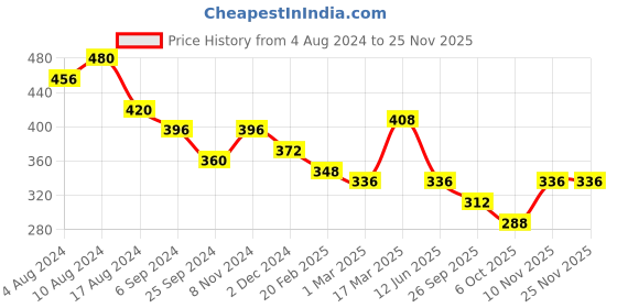 myntra.com Aadvik Designs Gold-Plated Stone Studded & Beaded Chain Mangalsutra aadvik designs Price History Graph from 4 Aug 2024 to 24 Nov 2025