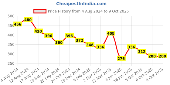 myntra.com Aadvik Designs Gold-Plated Stone Studded & Beaded Chain Mangalsutra aadvik designs Price History Graph from 4 Aug 2024 to 9 Oct 2025