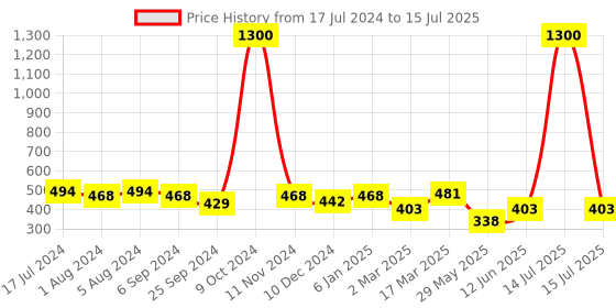 myntra.com Aadvik Designs Gold-Plated Stone-Studded and Beaded Chained Nosepin aadvik designs Price History Graph from 17 Jul 2024 to 15 Jul 2025