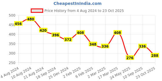 myntra.com Aadvik Designs Gold-Plated Stone Studded & Beaded Mangalsutra aadvik designs Price History Graph from 4 Aug 2024 to 23 Oct 2025