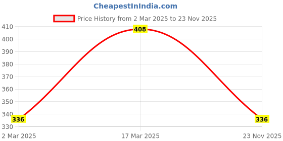 myntra.com Aadvik Designs Gold-Plated Stone Studded & Beaded Mangalsutra aadvik designs Price History Graph from 2 Mar 2025 to 23 Nov 2025