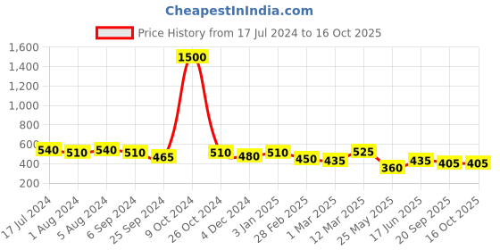 myntra.com Aadvik Designs Gold-Plated Stone-Studded & Beaded Mangalsutra With Earrings aadvik designs Price History Graph from 17 Jul 2024 to 16 Oct 2025