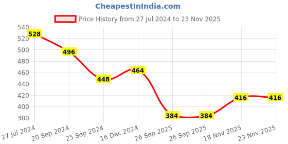myntra.com Aadvik Designs Gold-Plated Stone Studded & Beaded Necklace & Earrings aadvik designs Price History Graph from 27 Jul 2024 to 23 Nov 2025