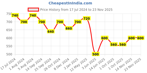 myntra.com Aadvik Designs Gold-Plated Stone Studded & Pearls Beaded Jewellery Set aadvik designs Price History Graph from 17 Jul 2024 to 23 Nov 2025