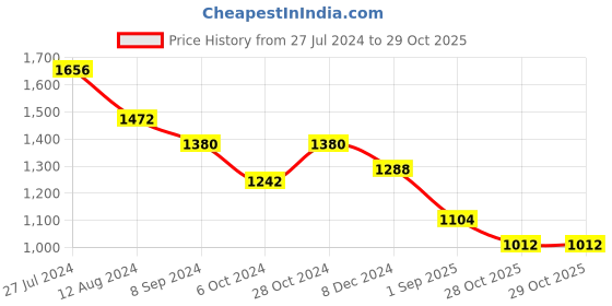 myntra.com Aadvik Designs Gold-Plated Stone-Studded Temple Jewellery Set aadvik designs Price History Graph from 27 Jul 2024 to 28 Oct 2025