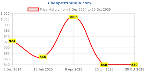 myntra.com Aadvik Designs Gold-Plated Stones Studded & Beaded Necklace & Earrings aadvik designs Price History Graph from 5 Dec 2024 to 30 Oct 2025
