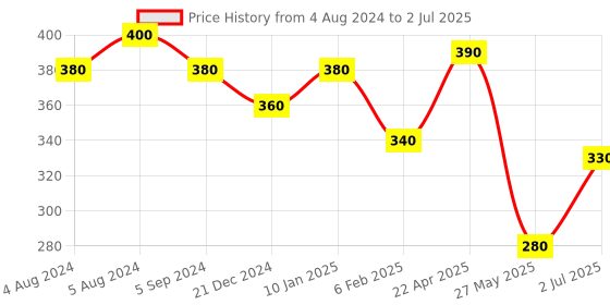 myntra.com Aadvik Designs Oxidised Silver Plated  & Beaded Mangtika aadvik designs Price History Graph from 4 Aug 2024 to 2 Jul 2025