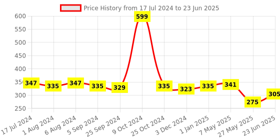 myntra.com Aadvik Designs Rose Gold-Plated CZ-Studded Clip-On Nosepin aadvik designs Price History Graph from 17 Jul 2024 to 23 Jun 2025