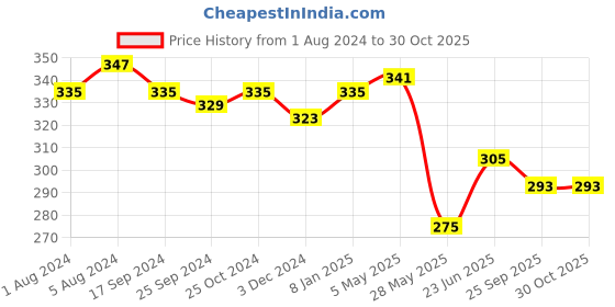 myntra.com Aadvik Designs Rose Gold-Plated CZ-Studded Nosepin aadvik designs Price History Graph from 1 Aug 2024 to 29 Oct 2025