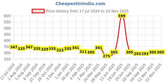 myntra.com Aadvik Designs Rose Gold-Plated CZ-Studded Stud Nosepin aadvik designs Price History Graph from 17 Jul 2024 to 22 Nov 2025