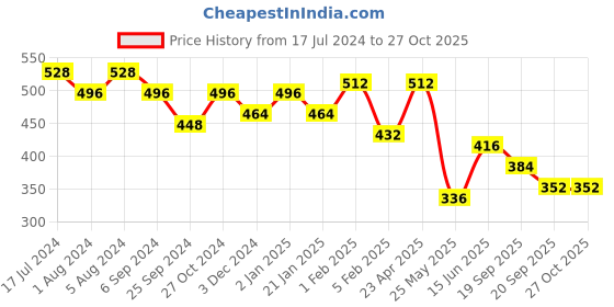 myntra.com Aadvik Designs Set Of 2 Gold-Plated Adjustable Bangles aadvik designs Price History Graph from 17 Jul 2024 to 27 Oct 2025