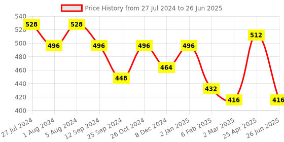 myntra.com Aadvik Designs Set Of 2 Gold-Plated Adjustable Bangles aadvik designs Price History Graph from 27 Jul 2024 to 26 Jun 2025