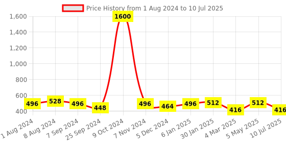 myntra.com Aadvik Designs Set Of 2 Gold-Plated Adjustable Bangles aadvik designs Price History Graph from 1 Aug 2024 to 10 Jul 2025