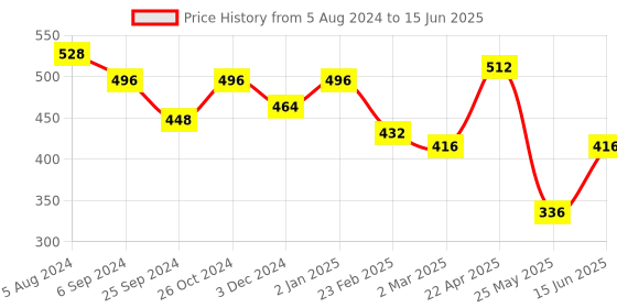 myntra.com Aadvik Designs Set Of 2 Gold-Plated Adjustable Bangles aadvik designs Price History Graph from 5 Aug 2024 to 15 Jun 2025