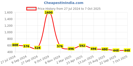 myntra.com Aadvik Designs Set Of 4 Gold-Plated & Kundan Studded-Studded Bangles aadvik designs Price History Graph from 27 Jul 2024 to 7 Oct 2025