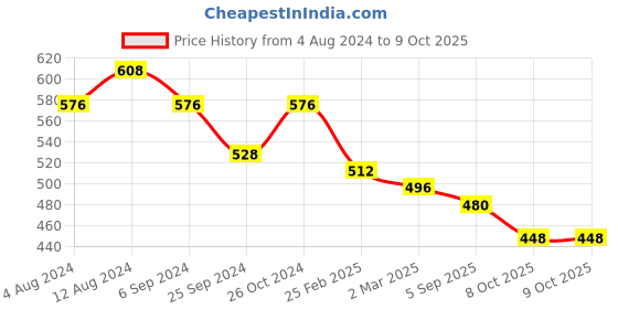 myntra.com Aadvik Designs Set Of 4 Gold Plated Kundan Studded Bangles aadvik designs Price History Graph from 4 Aug 2024 to 8 Oct 2025