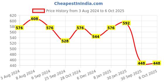 myntra.com Aadvik Designs Set Of 4 Gold-Plated Kundan-Studded Bangles aadvik designs Price History Graph from 3 Aug 2024 to 6 Oct 2025