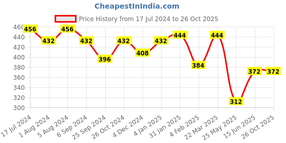 myntra.com Aadvik Designs Silver-Plated AD Studded Floral Studs Earrings aadvik designs Price History Graph from 17 Jul 2024 to 26 Oct 2025