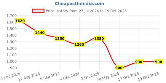 myntra.com Aadvik Designs Silver-Plated AD-Studded Jewellery Set aadvik designs Price History Graph from 27 Jul 2024 to 19 Oct 2025