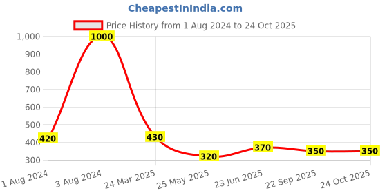 myntra.com Aadvik Designs Silver-Plated Anklet aadvik designs Price History Graph from 1 Aug 2024 to 24 Oct 2025
