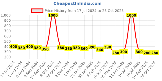myntra.com Aadvik Designs Silver-Plated Circular Drop Earrings aadvik designs Price History Graph from 17 Jul 2024 to 25 Oct 2025