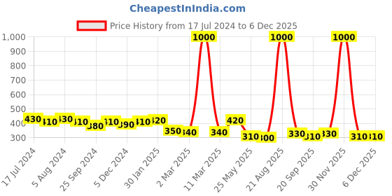 myntra.com Aadvik Designs Silver-Plated Contemporary Beaded Drop Earrings aadvik designs Price History Graph from 17 Jul 2024 to 5 Dec 2025