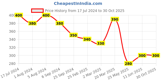 myntra.com Aadvik Designs Silver-Plated Contemporary Drop Earrings aadvik designs Price History Graph from 17 Jul 2024 to 30 Oct 2025