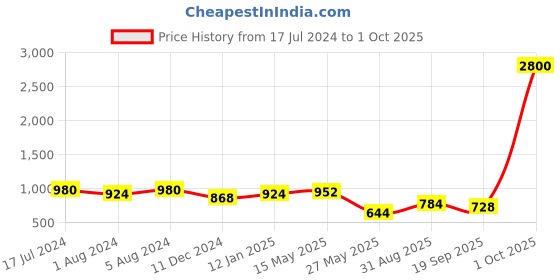 myntra.com Aadvik Designs Silver-Plated Mirror-Studded & Beaded Jewellery Set aadvik designs Price History Graph from 17 Jul 2024 to 1 Oct 2025
