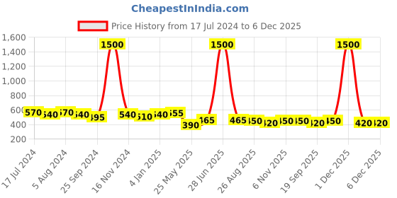 myntra.com Aadvik Designs Silver-Plated Oxidised Necklace aadvik designs Price History Graph from 17 Jul 2024 to 6 Dec 2025