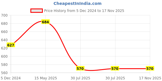 myntra.com Aadvik Designs Silver-Plated Stone Studded Necklace & Earrings aadvik designs Price History Graph from 5 Dec 2024 to 16 Nov 2025
