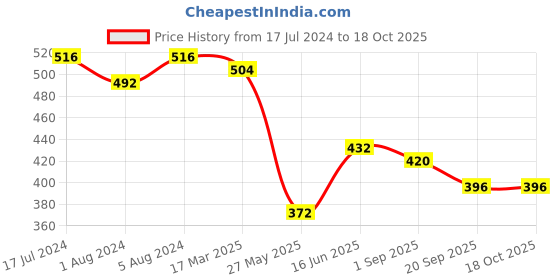 myntra.com Aadvik Designs Women Gold-Plated Stone Studded Set of 2 Bangles aadvik designs Price History Graph from 17 Jul 2024 to 17 Oct 2025