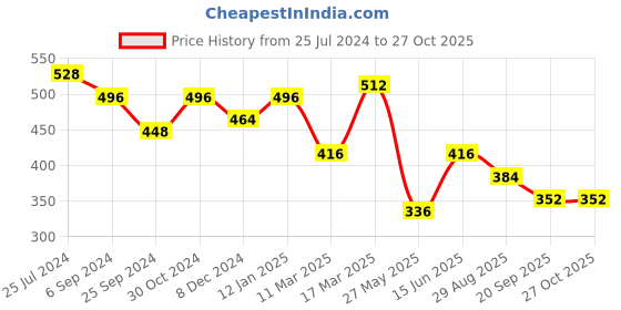 myntra.com Aadvik Designs Women Set Of 2 Gold-Plated Stone-Studded Adjustable Bangles aadvik designs Price History Graph from 25 Jul 2024 to 27 Oct 2025