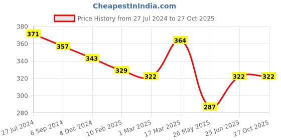 myntra.com Aadvik Designs Women Silver-Plated Evil Eye Beaded Set of 2 Anklets aadvik designs Price History Graph from 27 Jul 2024 to 27 Oct 2025