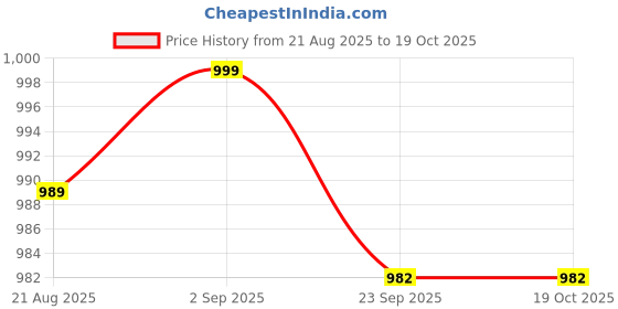 myntra.com AADVIKA Checked Printed Keyhole Neck Straight Kurta With Trousers aadvika Price History Graph from 21 Aug 2025 to 19 Oct 2025