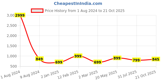 myntra.com AADVIKA Ethnic Motifs Woven Design Zari Silk Blend Banarasi Saree aadvika Price History Graph from 1 Aug 2024 to 21 Oct 2025