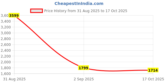 myntra.com AADVIKA Floral Printed Mandarin Collar Chanderi Silk Kurta With Trousers & Dupatta aadvika Price History Graph from 31 Aug 2025 to 17 Oct 2025