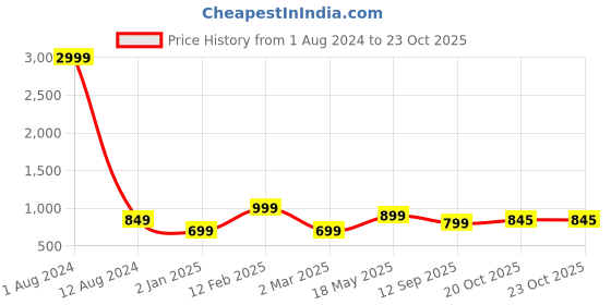 myntra.com AADVIKA Floral Woven Design Zari Banarasi Saree aadvika Price History Graph from 1 Aug 2024 to 23 Oct 2025