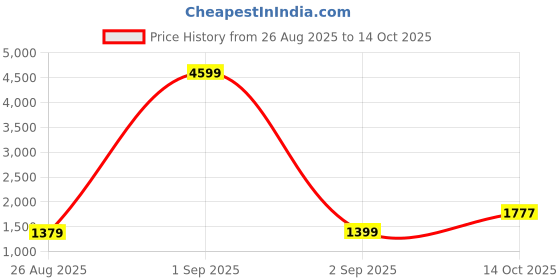 myntra.com AADVIKA Pleated V-Neck A-Line Kurta With Trousers aadvika Price History Graph from 26 Aug 2025 to 14 Oct 2025