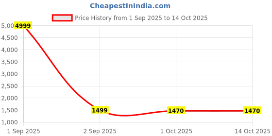 myntra.com AADVIKA Round Neck Straight Kurta With Trousers & Dupatta aadvika Price History Graph from 1 Sep 2025 to 13 Oct 2025