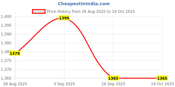 myntra.com AADVIKA Shirt Collar A-Line Kurta With Trousers aadvika Price History Graph from 26 Aug 2025 to 17 Oct 2025