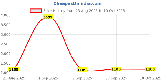 myntra.com AADVIKA Women Ethnic Motifs Printed Kurta with Trousers & Dupatta aadvika Price History Graph from 23 Aug 2025 to 10 Oct 2025