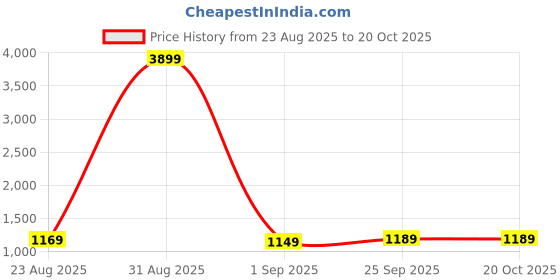 myntra.com AADVIKA Women Floral Printed Kurta with Trousers & Dupatta aadvika Price History Graph from 23 Aug 2025 to 20 Oct 2025