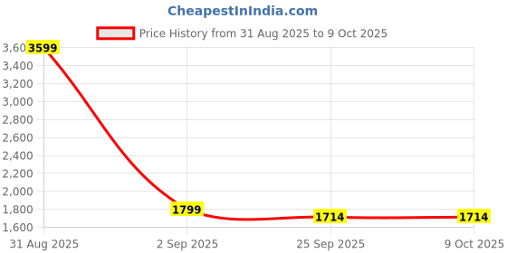 myntra.com AADVIKA Women Printed Regular urta with Trousers & Dupatta aadvika Price History Graph from 31 Aug 2025 to 7 Oct 2025