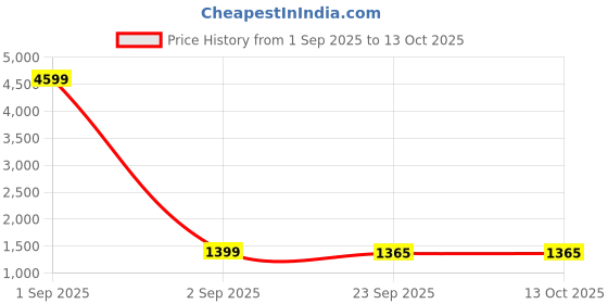 myntra.com AADVIKA Women Solid A-Line Kurta with Trouser aadvika Price History Graph from 1 Sep 2025 to 12 Oct 2025