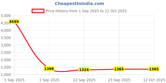 myntra.com AADVIKA Women Solid A-Line Kurta with Trouser aadvika Price History Graph from 1 Sep 2025 to 12 Oct 2025