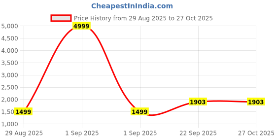 myntra.com AADVIKA Women Solid Cotton Kurta with Trousers & Dupatta aadvika Price History Graph from 29 Aug 2025 to 27 Oct 2025