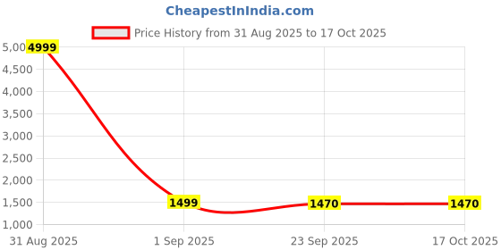 myntra.com AADVIKA Women Solid Kurta with Trousers & Dupatta aadvika Price History Graph from 31 Aug 2025 to 16 Oct 2025